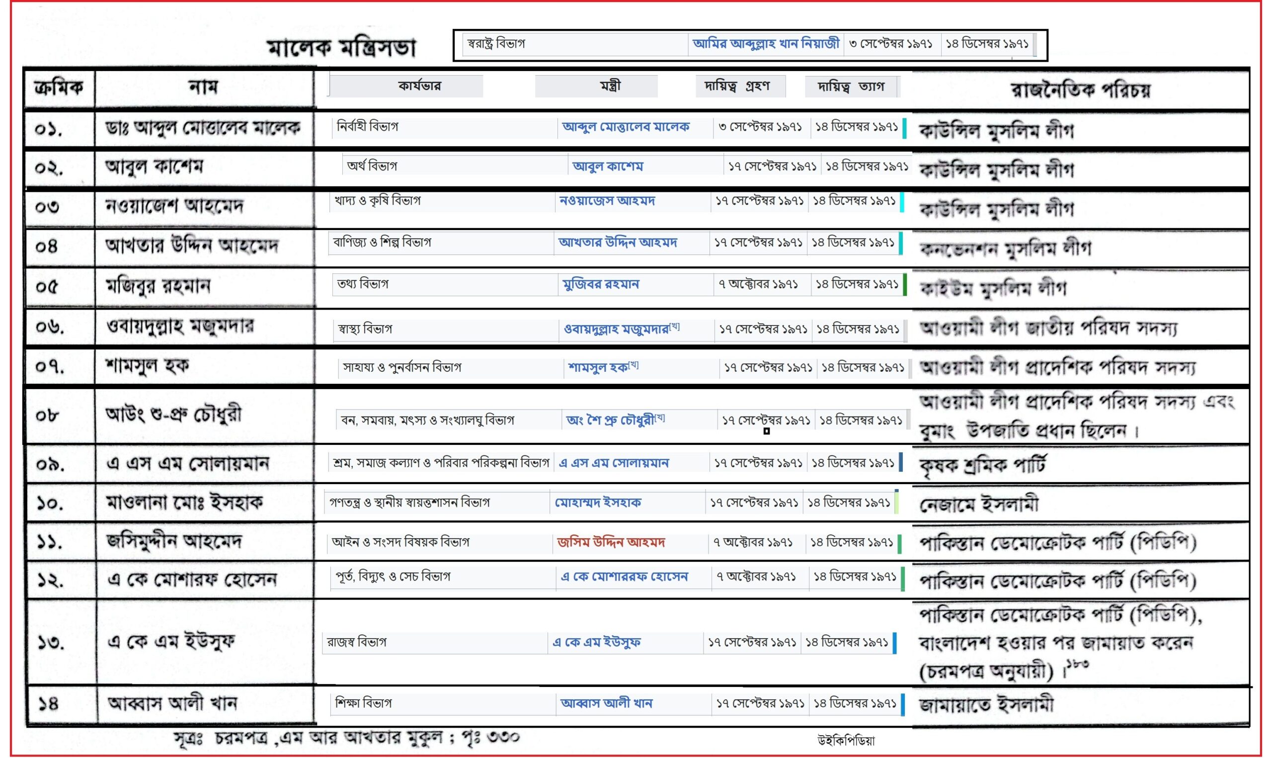 মালেক সরকারের মন্ত্রিসভা এবং  রাজনৌতিক পরিচিতি