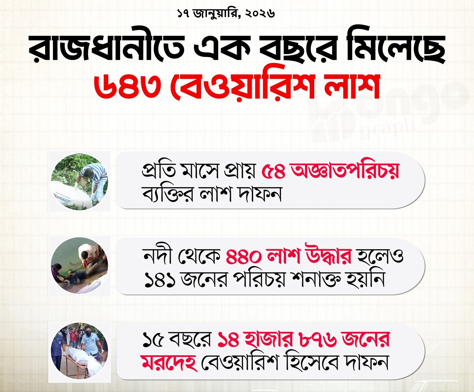 রাজধানীতে এক বছরে ৬৪৩ বেওয়ারিশ লাশ