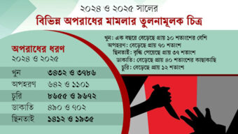 ১৩৮৪ অস্ত্র এখনো উদ্ধার হয়নি, প্রকাশ্যে বাড়ছে আগ্নেয়াস্ত্রের ব্যবহার-হত্যাকাণ্ড