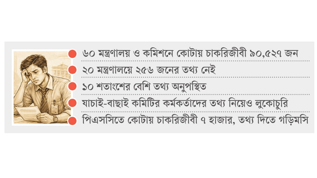 কোটার চাকরিজীবীরা আতঙ্কে, তথ্যের গরমিল ও তথ্য অনুপস্থিত