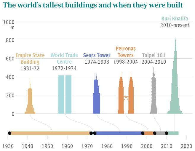 Fazlur Rahman Khan: His invention made today’s skyscrapers possible