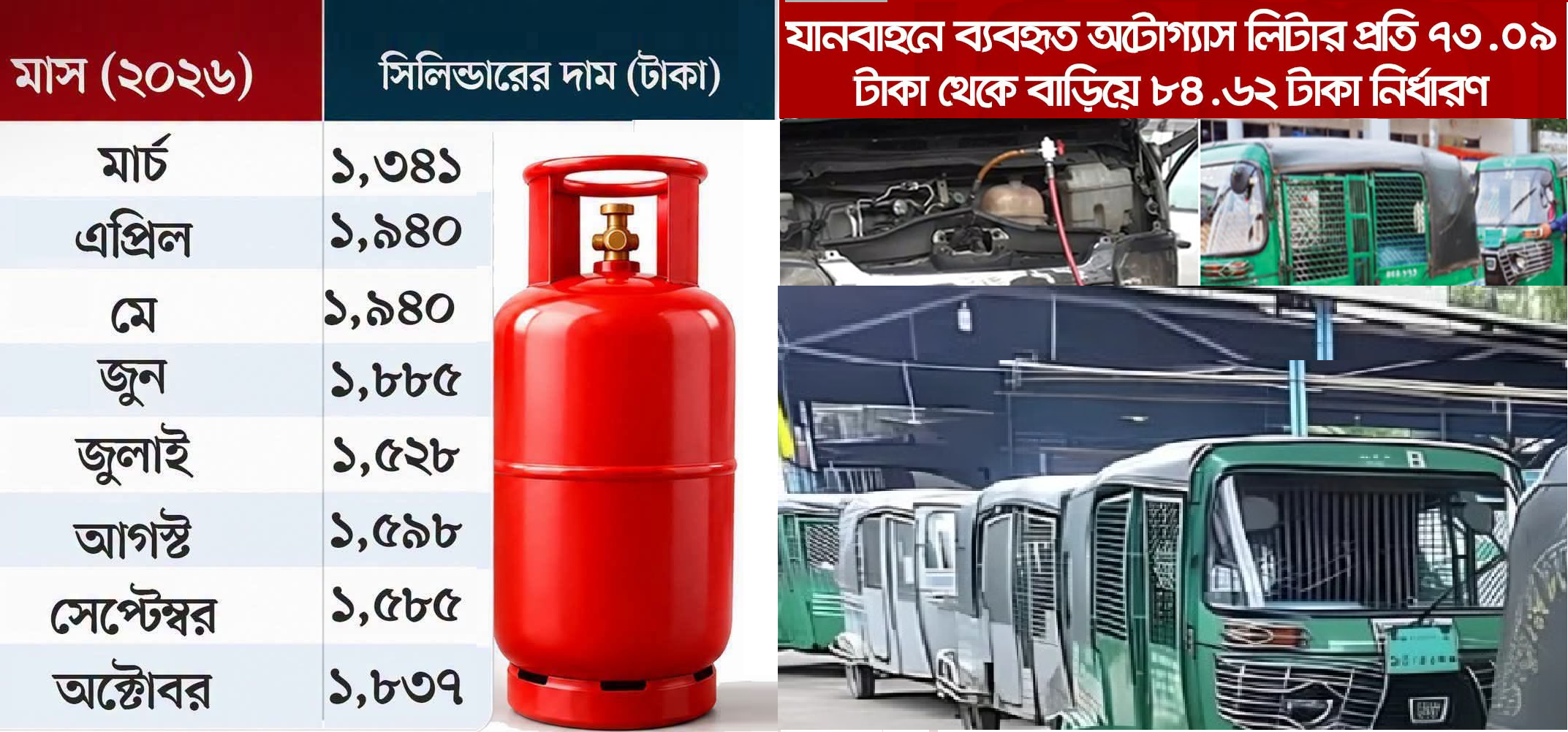 অটোগ্যাস ও এলপিজি সিলিন্ডারের নতুন দাম বৃদ্ধি , একলাফে ২৫২ টাকা বাড়ল এলপিজির দাম