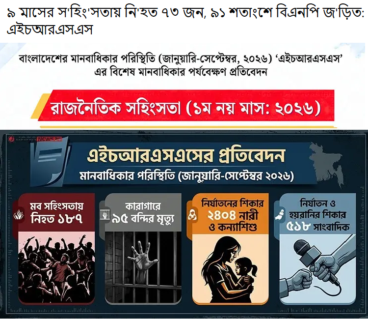 গত ৯ মাসে দেশে রাজনৈতিক সহিংসতার ১০১৩টি ঘটনায় ৭৩ জন নিহত ও ৬ হাজার ৪৭৩ জন আহত, ৯১ শতাংশে বিএনপি জ’ড়িত: এইচআরএসএস